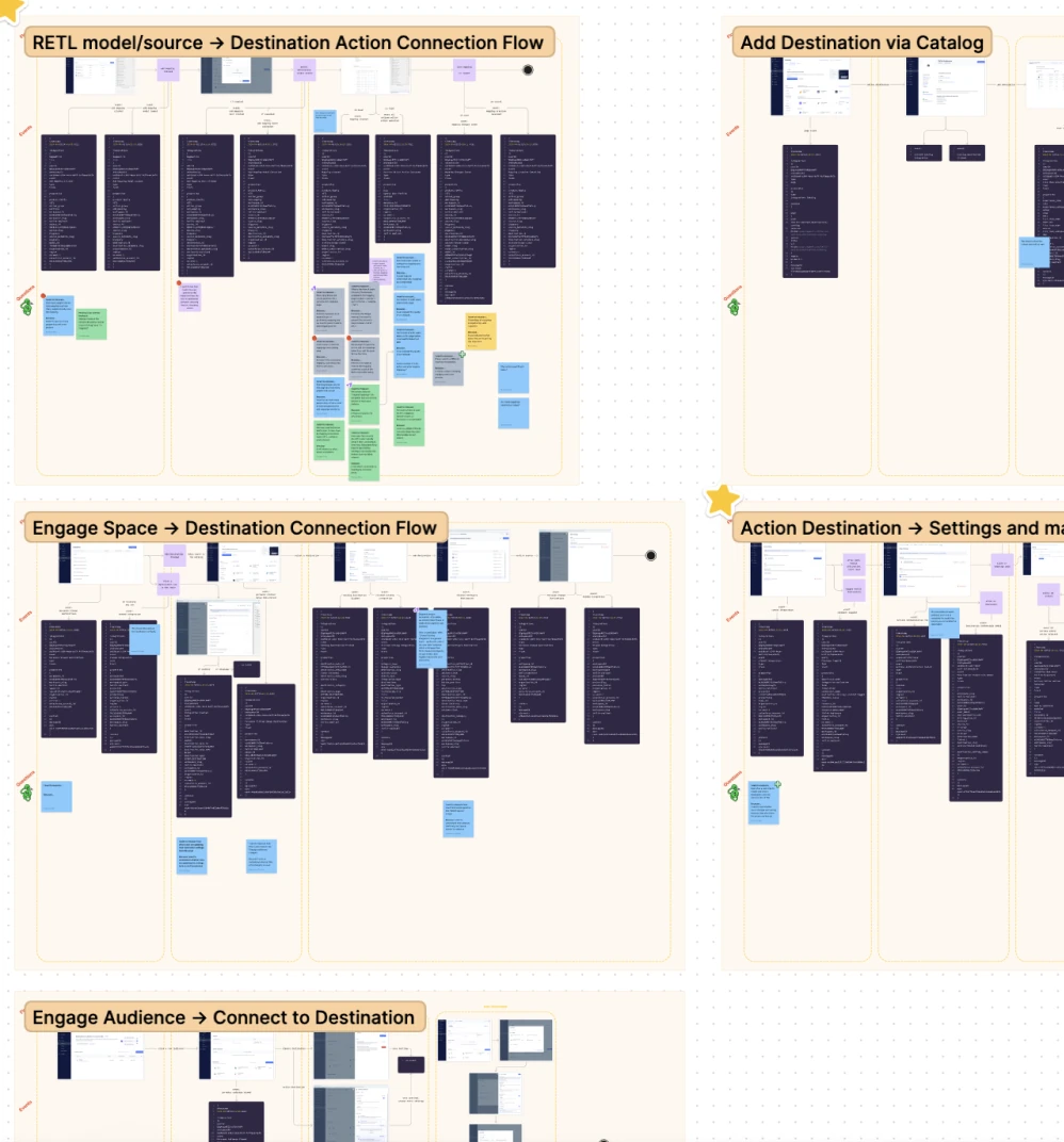 Mapping of the audience activation flows, from connecting a destination to configuring Actions, used to plan the tracking.