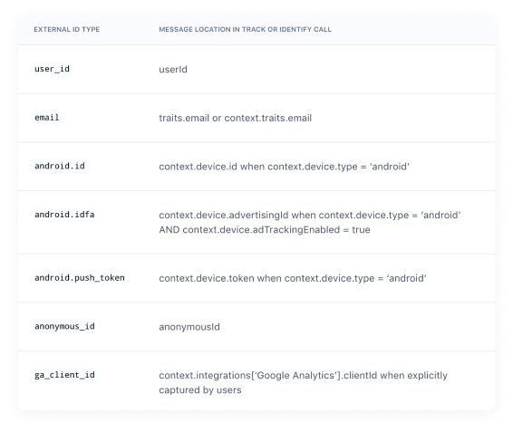 Table of external ID types, such as user_id, email and android.id, and where each is found in a track or identify call.